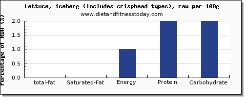 total fat and nutrition facts in fat in iceberg lettuce per 100g